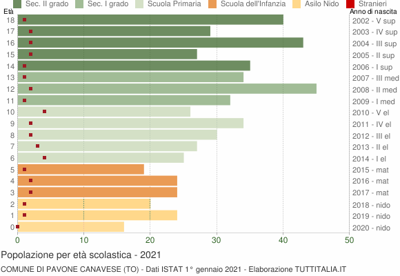 Grafico Popolazione in età scolastica - Pavone Canavese 2021