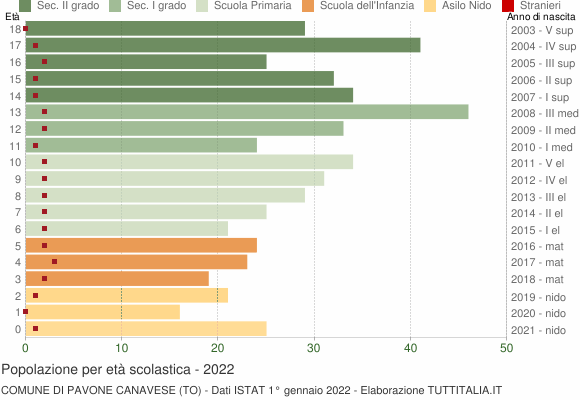 Grafico Popolazione in età scolastica - Pavone Canavese 2022