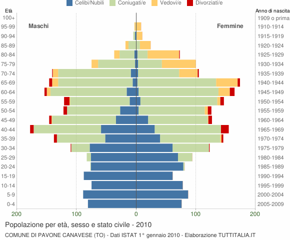 Grafico Popolazione per età, sesso e stato civile Comune di Pavone Canavese (TO)