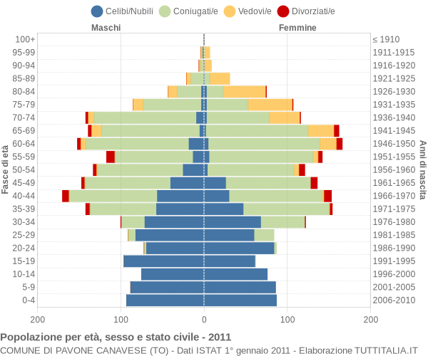 Grafico Popolazione per età, sesso e stato civile Comune di Pavone Canavese (TO)