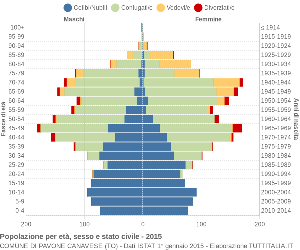 Grafico Popolazione per età, sesso e stato civile Comune di Pavone Canavese (TO)