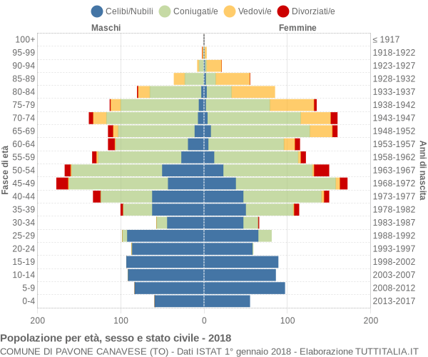 Grafico Popolazione per età, sesso e stato civile Comune di Pavone Canavese (TO)