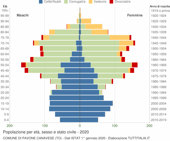 Grafico Popolazione per età, sesso e stato civile Comune di Pavone Canavese (TO)