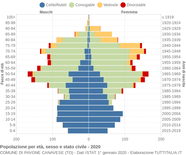 Grafico Popolazione per età, sesso e stato civile Comune di Pavone Canavese (TO)