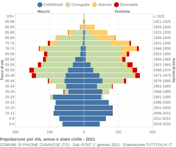 Grafico Popolazione per età, sesso e stato civile Comune di Pavone Canavese (TO)