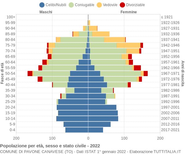 Grafico Popolazione per età, sesso e stato civile Comune di Pavone Canavese (TO)