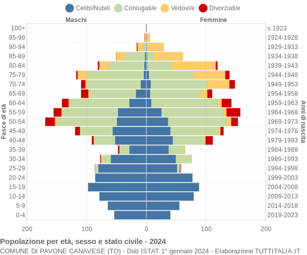 Grafico Popolazione per età, sesso e stato civile Comune di Pavone Canavese (TO)