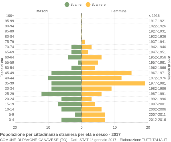 Grafico cittadini stranieri - Pavone Canavese 2017