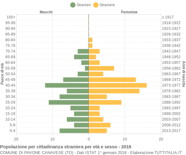 Grafico cittadini stranieri - Pavone Canavese 2018