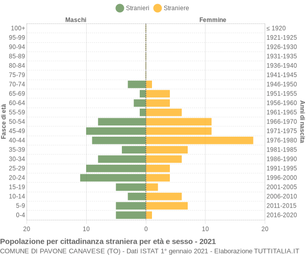 Grafico cittadini stranieri - Pavone Canavese 2021