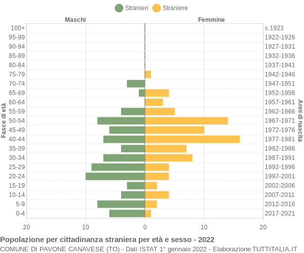 Grafico cittadini stranieri - Pavone Canavese 2022