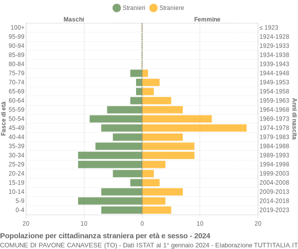 Grafico cittadini stranieri - Pavone Canavese 2024