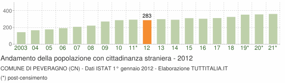 Grafico andamento popolazione stranieri Comune di Peveragno (CN)