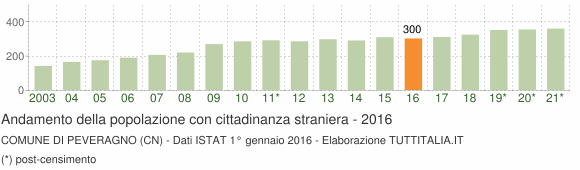 Grafico andamento popolazione stranieri Comune di Peveragno (CN)