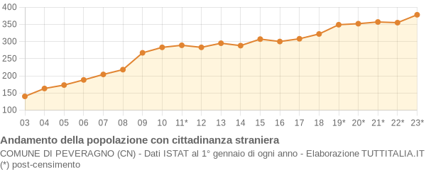 Andamento popolazione stranieri Comune di Peveragno (CN)