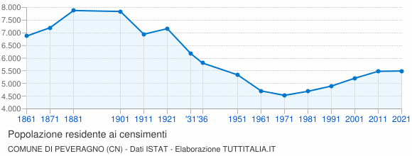 Grafico andamento storico popolazione Comune di Peveragno (CN)