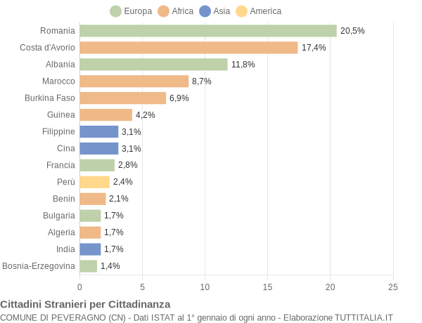 Grafico cittadinanza stranieri - Peveragno 2014