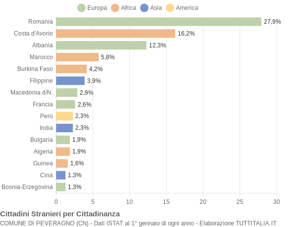 Grafico cittadinanza stranieri - Peveragno 2017