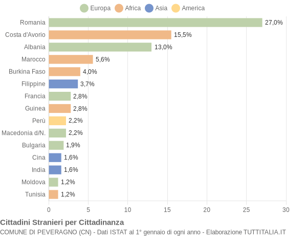 Grafico cittadinanza stranieri - Peveragno 2018