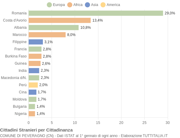 Grafico cittadinanza stranieri - Peveragno 2020