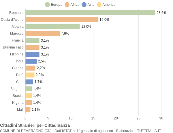 Grafico cittadinanza stranieri - Peveragno 2021