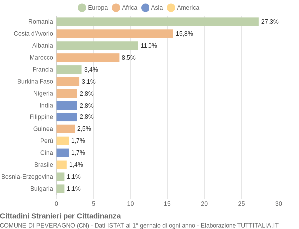 Grafico cittadinanza stranieri - Peveragno 2022