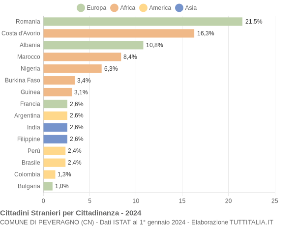 Grafico cittadinanza stranieri - Peveragno 2024