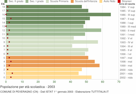 Grafico Popolazione in età scolastica - Peveragno 2003