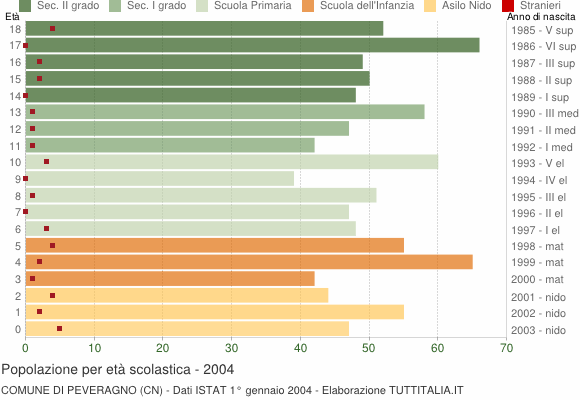 Grafico Popolazione in età scolastica - Peveragno 2004