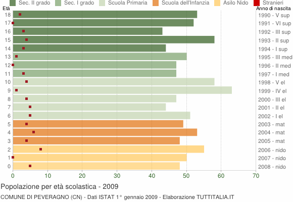 Grafico Popolazione in età scolastica - Peveragno 2009