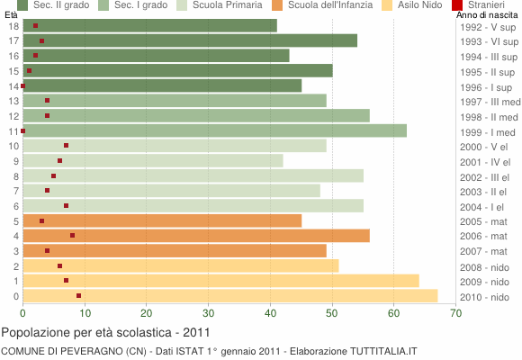 Grafico Popolazione in età scolastica - Peveragno 2011