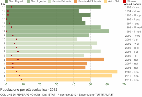 Grafico Popolazione in età scolastica - Peveragno 2012