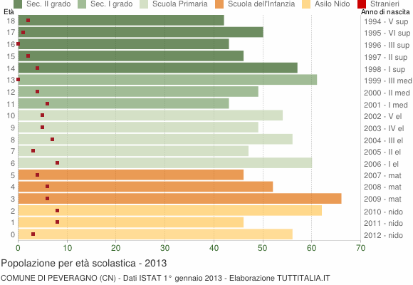 Grafico Popolazione in età scolastica - Peveragno 2013