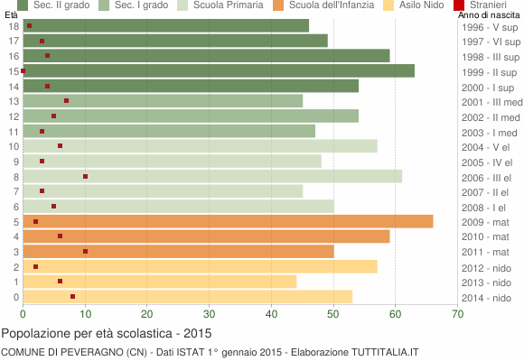 Grafico Popolazione in età scolastica - Peveragno 2015