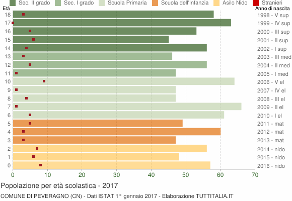 Grafico Popolazione in età scolastica - Peveragno 2017