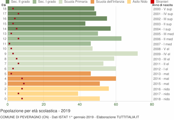 Grafico Popolazione in età scolastica - Peveragno 2019