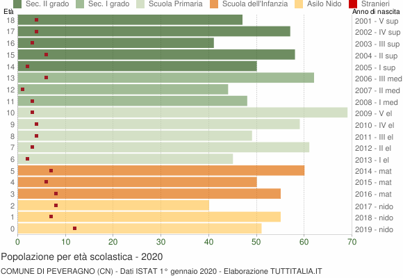 Grafico Popolazione in età scolastica - Peveragno 2020
