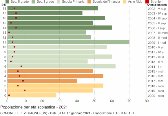Grafico Popolazione in età scolastica - Peveragno 2021