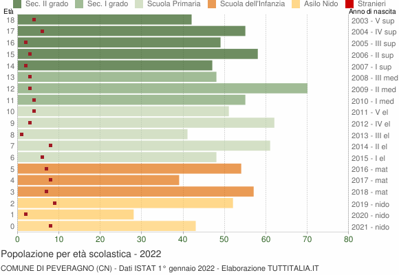 Grafico Popolazione in età scolastica - Peveragno 2022