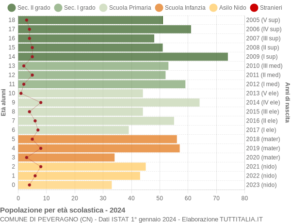 Grafico Popolazione in età scolastica - Peveragno 2024