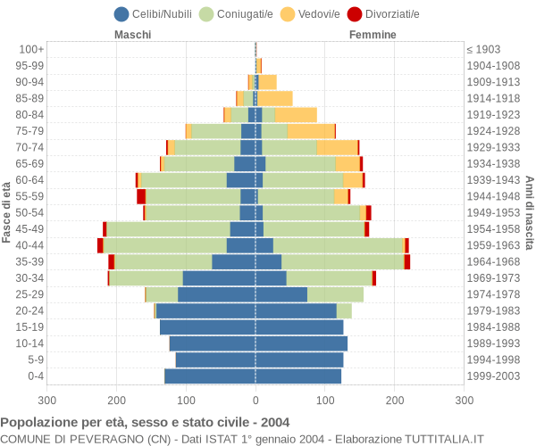 Grafico Popolazione per età, sesso e stato civile Comune di Peveragno (CN)