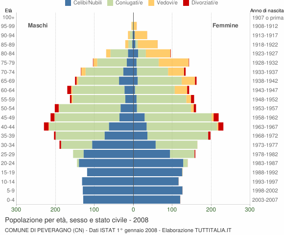 Grafico Popolazione per età, sesso e stato civile Comune di Peveragno (CN)