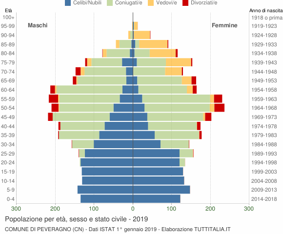 Grafico Popolazione per età, sesso e stato civile Comune di Peveragno (CN)
