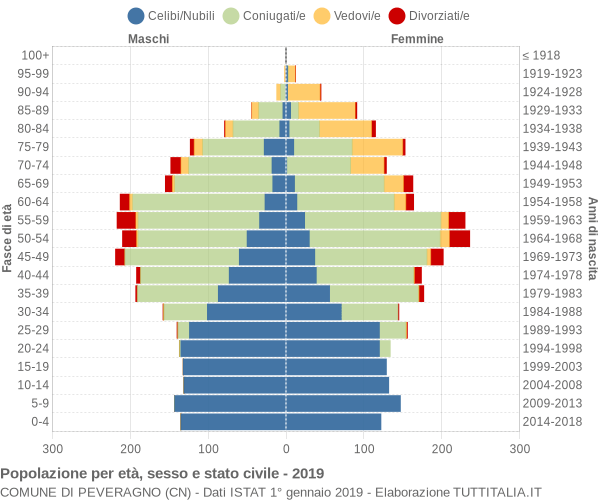 Grafico Popolazione per età, sesso e stato civile Comune di Peveragno (CN)