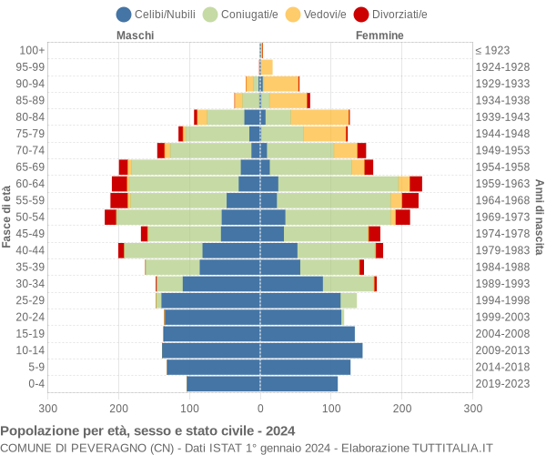 Grafico Popolazione per età, sesso e stato civile Comune di Peveragno (CN)