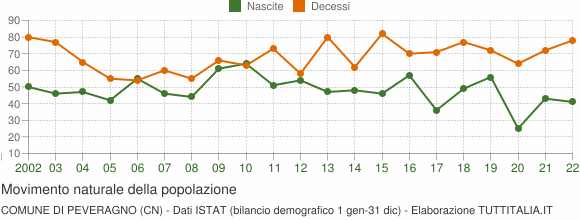 Grafico movimento naturale della popolazione Comune di Peveragno (CN)