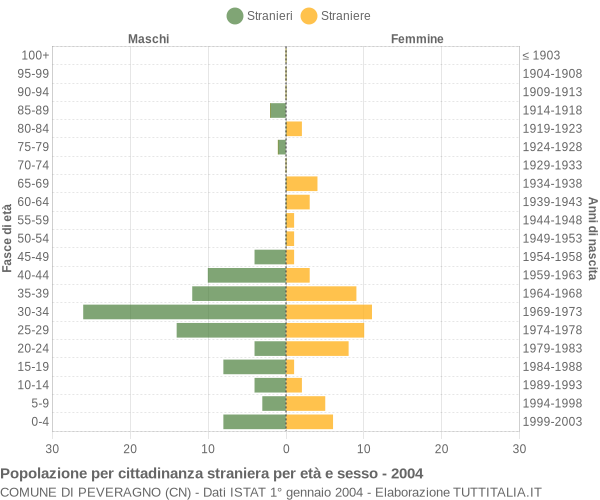 Grafico cittadini stranieri - Peveragno 2004