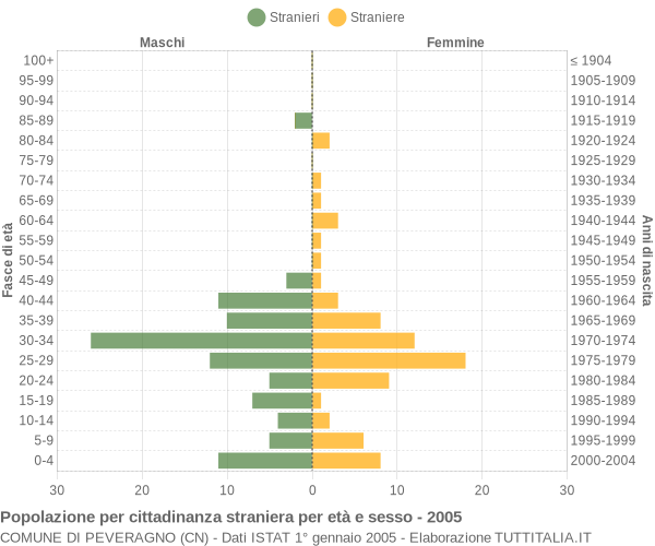 Grafico cittadini stranieri - Peveragno 2005