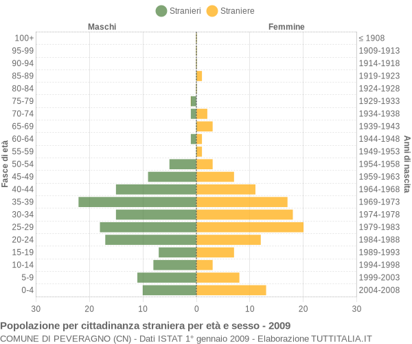 Grafico cittadini stranieri - Peveragno 2009