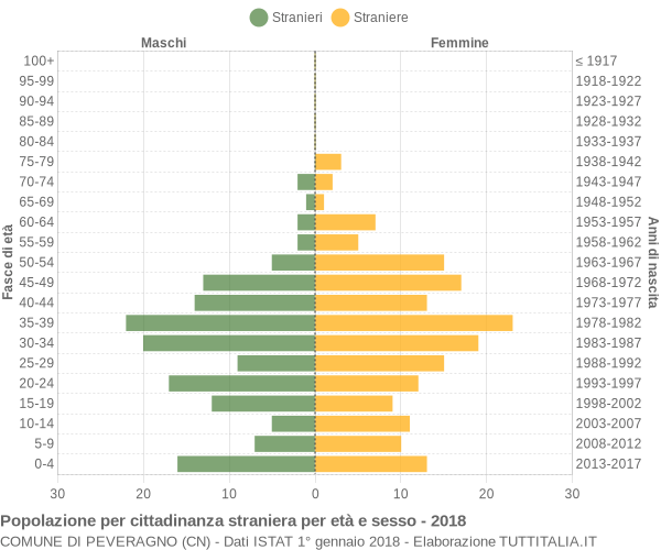 Grafico cittadini stranieri - Peveragno 2018